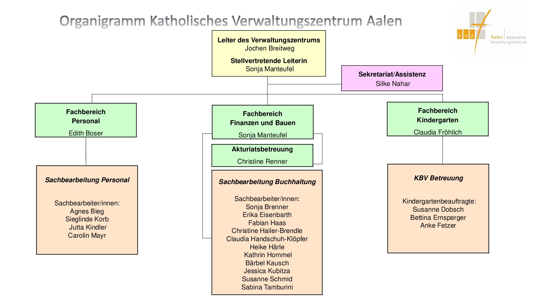 2021-09_Organigramm KVZ Aalen für Homepage geändert